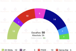 encuesta navarra gizaker 28 may chivite podria seguir gobernando