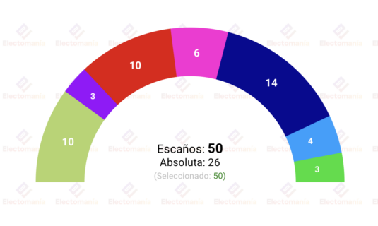 encuesta navarra gizaker 28 may chivite podria seguir gobernando