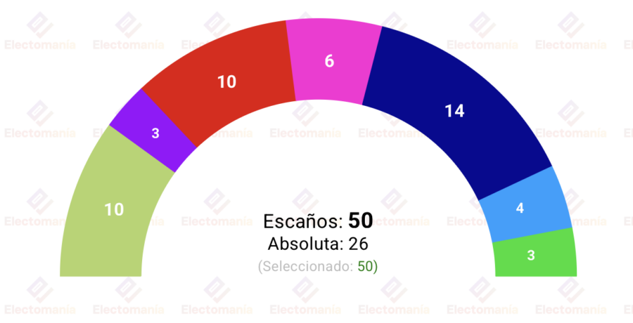 encuesta navarra gizaker 28 may chivite podria seguir gobernando