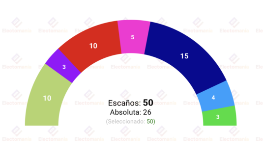 encuesta navarra sigmados 25 may chivite recupera terreno pero eleva su dependencia de bildu