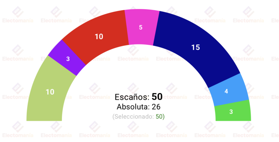 encuesta navarra sigmados 25 may chivite recupera terreno pero eleva su dependencia de bildu