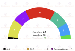 encuesta cataluna para generales opinometre 26 may el psc podria sacar hasta 10 diputados al pp