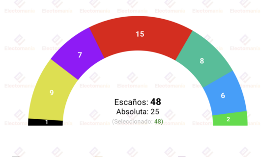 encuesta cataluna para generales opinometre 26 may el psc podria sacar hasta 10 diputados al pp