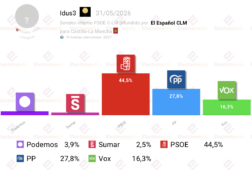 sondeo interno psoe c lm idus3 31 may page revalida la absoluta con la izquierda en maximos