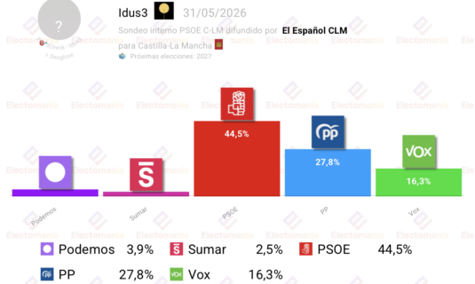 sondeo interno psoe c lm idus3 31 may page revalida la absoluta con la izquierda en maximos