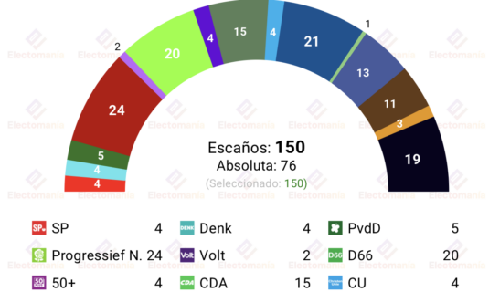 encuesta paises bajos ipsos 15may progressief lidera con empate multiple por detras