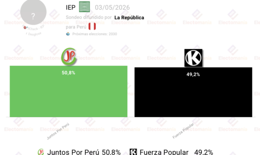 encuesta peru iep 2 may sanchez ganaria a fujimori por estrecho margen