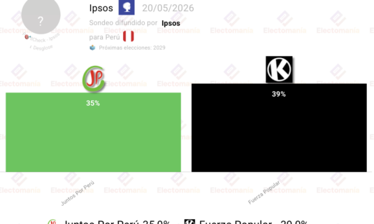 encuesta peru ipsos 20 may keiko fujimori ganaria el balotaje