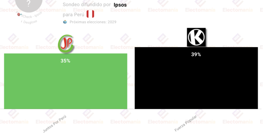 encuesta peru ipsos 20 may keiko fujimori ganaria el balotaje