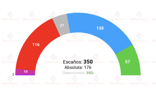 encuesta sigma dos 3 may sumar se desangra y da aliento a sanchez