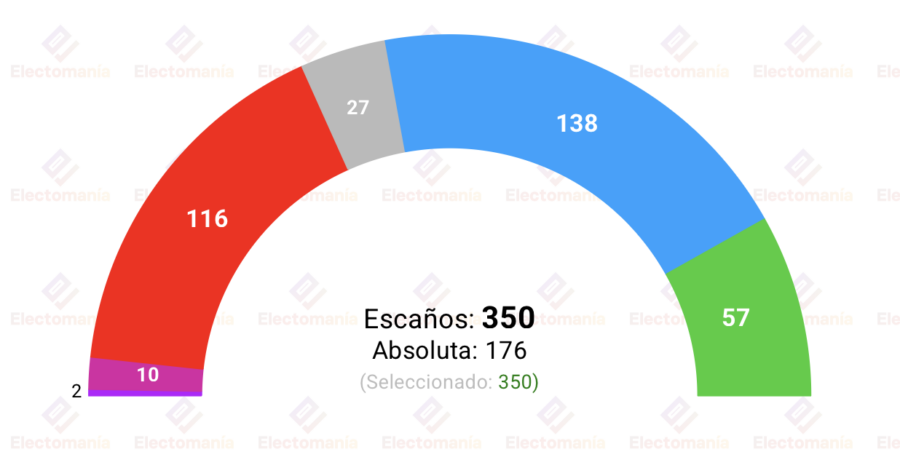 encuesta sigma dos 3 may sumar se desangra y da aliento a sanchez