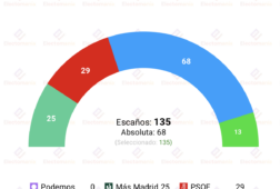 encuesta c madrid sigma dos 1 may ayuso pierde escanos pero mantiene la absoluta