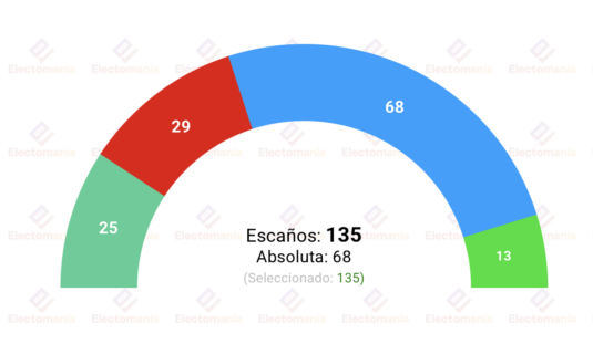 encuesta c madrid sigma dos 1 may ayuso pierde escanos pero mantiene la absoluta