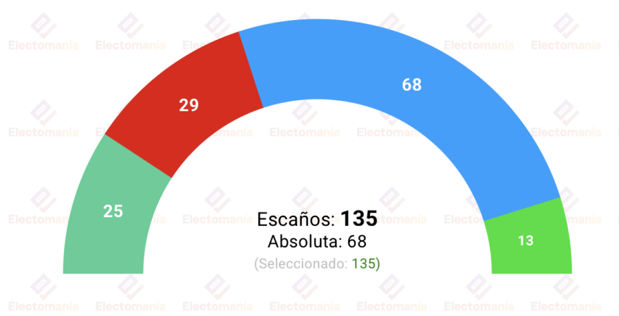 encuesta c madrid sigma dos 1 may ayuso pierde escanos pero mantiene la absoluta