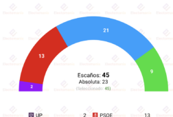 encuesta r murcia sigmados 30may el pp acaricia la mayoria absoluta