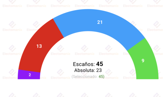 encuesta r murcia sigmados 30may el pp acaricia la mayoria absoluta