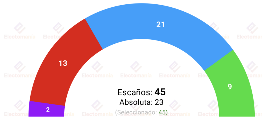 encuesta r murcia sigmados 30may el pp acaricia la mayoria absoluta