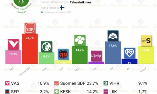 encuesta finlandia taloustutkimus may26 la derecha pierde fuelle