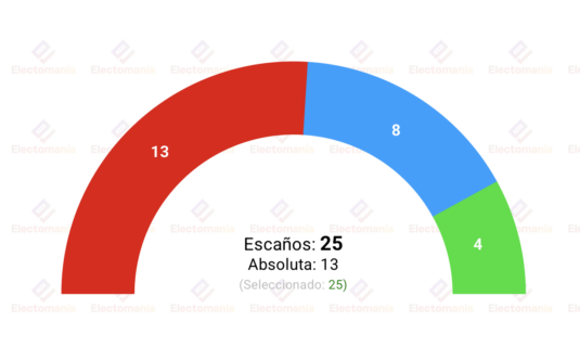 encuesta talavera de la reina idus3 26 may el psoe podria recuperar la alcaldia