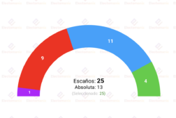 encuesta toledo gad3 para pp 10may la derecha continuaria gobernando