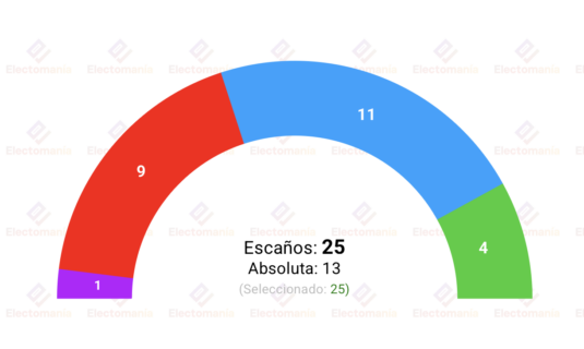 encuesta toledo gad3 para pp 10may la derecha continuaria gobernando
