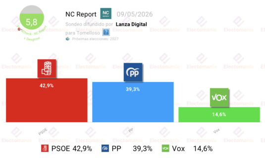 encuesta tomelloso nc rep 9may psoe y pp disputan la victoria