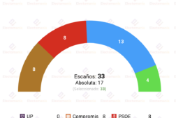 encuesta valencia epda 9may ligera ventaja del bloque conservador