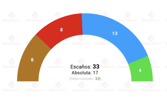 encuesta valencia epda 9may ligera ventaja del bloque conservador