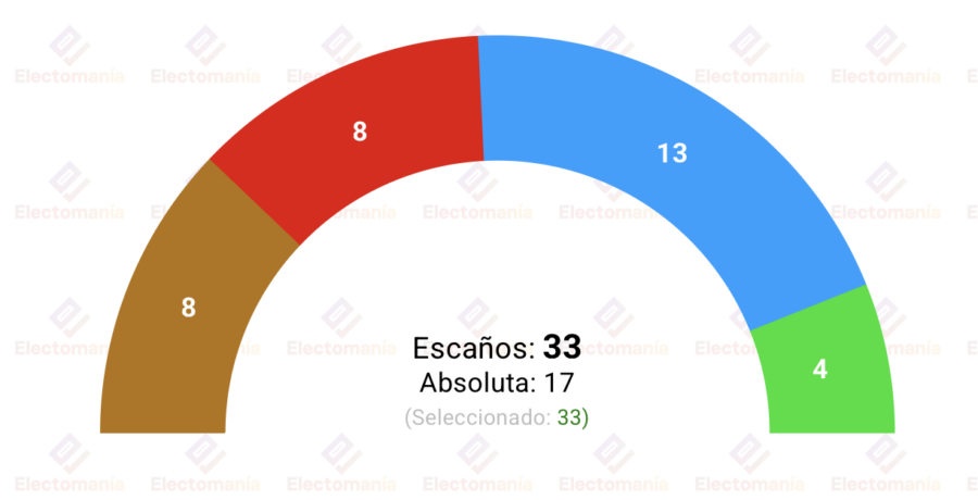 encuesta valencia epda 9may ligera ventaja del bloque conservador