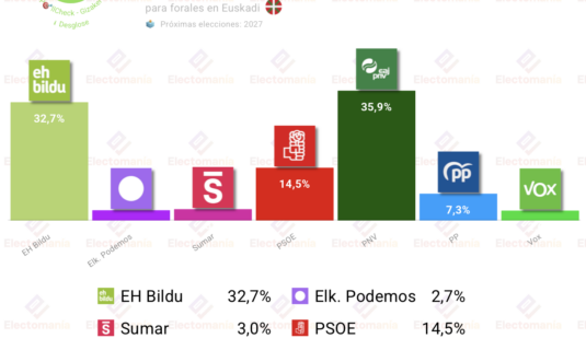 encuesta para forales en euskadi gizaker 28 may pnv y eh bildu siguen al alza
