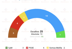 encuesta interna pp melilla gad3 12 may los populares mantienen la absoluta