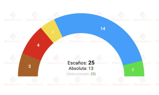 encuesta interna pp melilla gad3 12 may los populares mantienen la absoluta