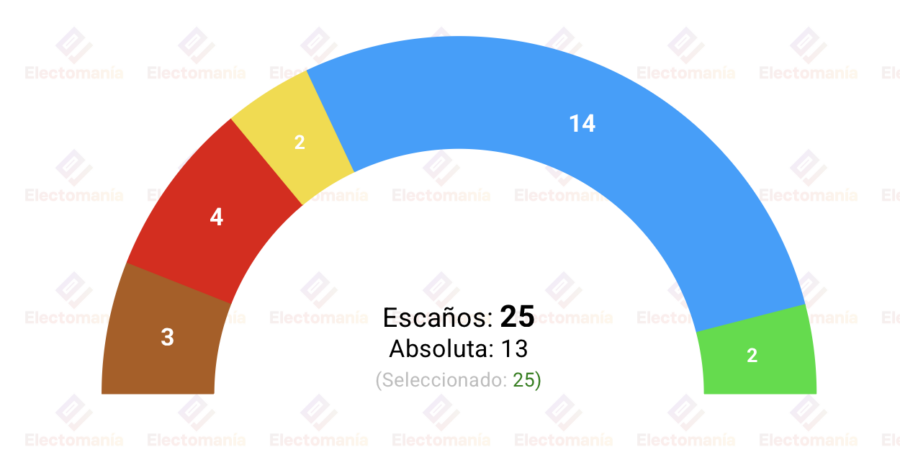encuesta interna pp melilla gad3 12 may los populares mantienen la absoluta