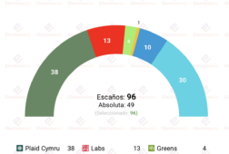 encuesta gales mic 4 may plaid cymru ganaria con el 30