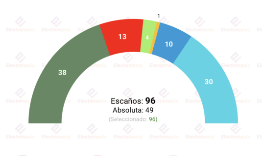 encuesta gales mic 4 may plaid cymru ganaria con el 30