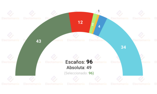 encuesta gales yougov 5 may plaid cymru se acercaria a la absoluta