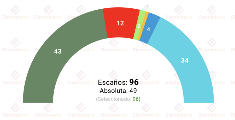 encuesta gales yougov pc se acerca a la absoluta