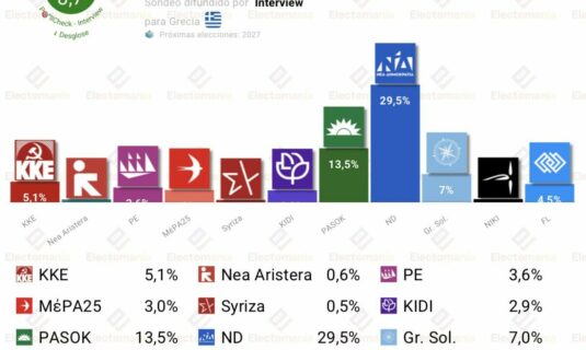 encuesta grecia interview 27 may syriza desaparece nd con absoluta tsipras segundo