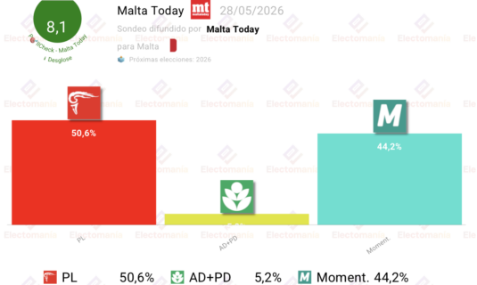 encuesta malta mt 28 may los laboristas volverian a ganar