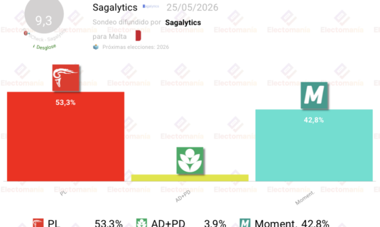 encuesta malta sagalytics 25 may nueva victoria de los laboristas