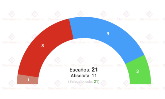 encuesta puertollano nc r 9may la derecha domina