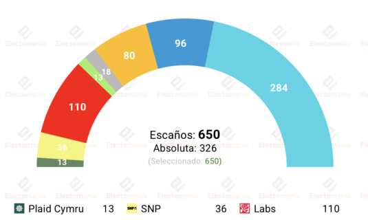 uk proyeccion sky news 8 may el bipartidismo se hunde reform ganaria y no habria mayorias claras