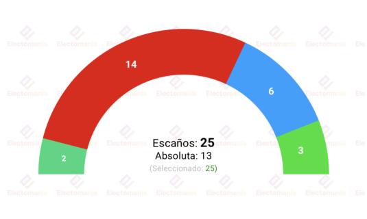 encuesta san fernando sdata 31 may el psoe roza el 50 y obtendria la absoluta