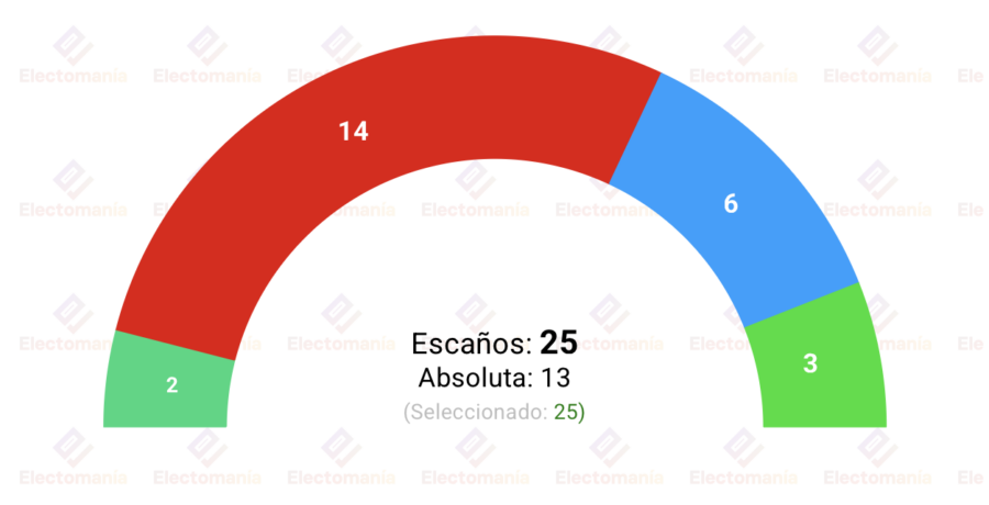 encuesta san fernando sdata 31 may el psoe roza el 50 y obtendria la absoluta