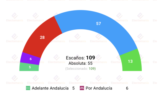 encuesta andalucia sigmados 10may moreno apuntala la absoluta
