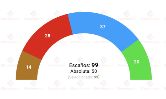 sondeo interno pp para com valenciana abril26 la derecha con absoluta holgada