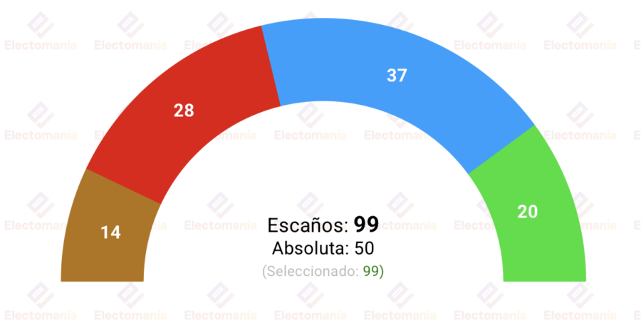 sondeo interno pp para com valenciana abril26 la derecha con absoluta holgada