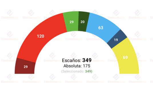 encuesta suecia verian 24 may la izquierda en maximos