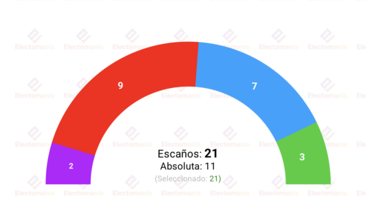 encuesta valdepenas nc rep 10may psoeup con mayoria