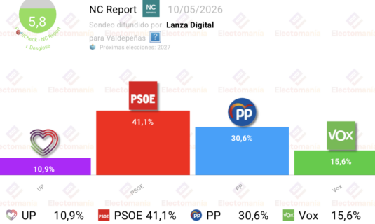 encuesta valdepenas nc rep 10may psoeup con mayoria